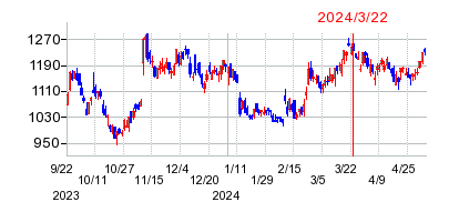 2024年3月22日 09:08前後のの株価チャート